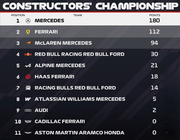 2026年F1コンストラクターズランキング：第4戦マイアミGP