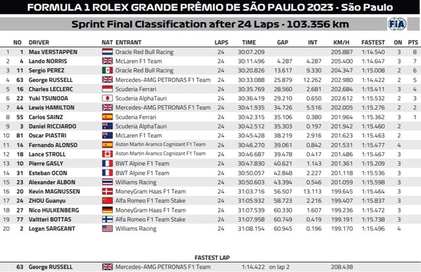 スプリント:2023年F1サンパウロGP