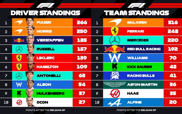 2025年F1ポイントランキングトップ10：第13戦ベルギーGP