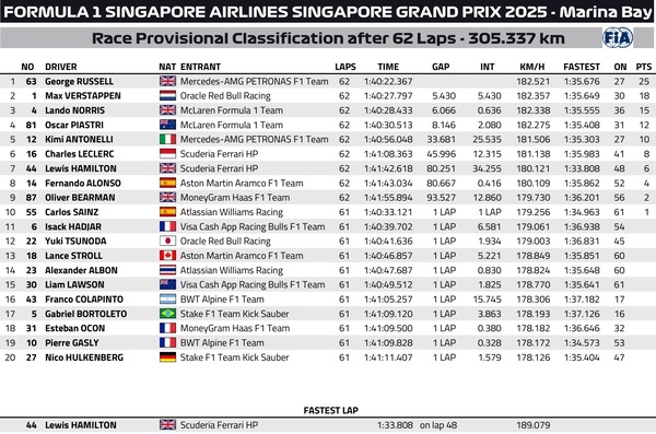 2025F1第18戦シンガポールGP決勝レース