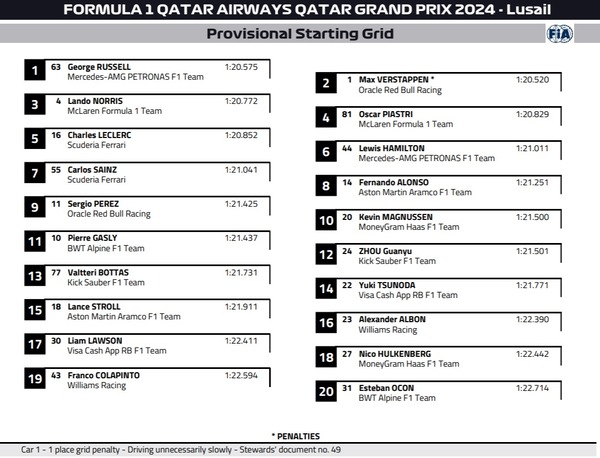 2024年F1カタールGP スターティンググリッド