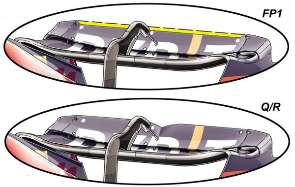 レッドブルはFP1でフラップの短縮バージョンを試した後、より大きなフラップを搭載した。主翼はかなり小さいが、フラップはかなり攻撃的な角度で使用され、良好なダウンフォースを生み出すのに役立っている。レッドブルRB18の空力学的効率は、このウイングセッティングで競争力を発揮し、タイヤ劣化を最小限に抑えることに成功した:2022年F1イタリアGP