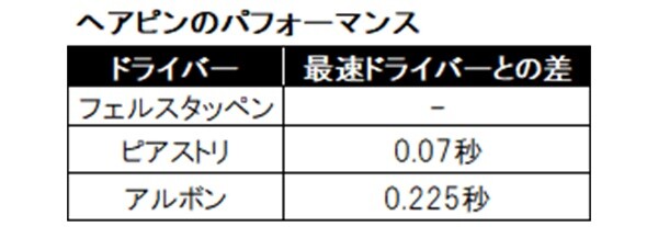 ヘアピンのパフォーマンス