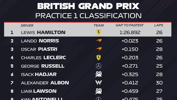 2025 F1 UKグランプリフリープラクティス1位ハミルトンツノダユキは運転していません：F1ニュースJP