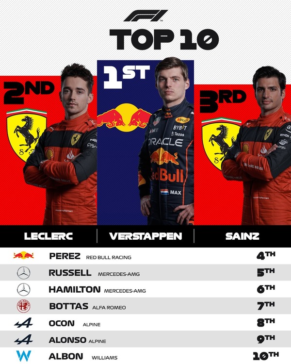 2022年F1マイアミGPトップ10