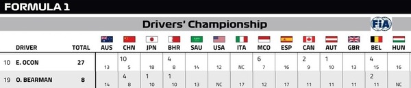 ハースのエステバン・オコンとオリバー・ベアマンの2025年F1の前半成績