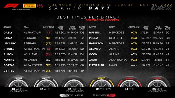 2022年F1プレシーズンテスト 3月10日のタイムシート