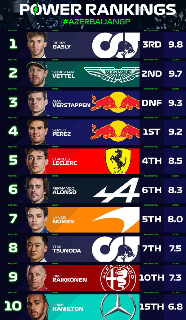 F1パワーランキング 2021年第6戦アゼルバイジャンGP
