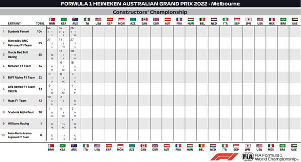 2022年F1コンストラクターズ・ランキング