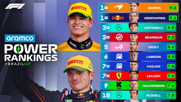 F1パワーランキング 2025年サンパウロGP