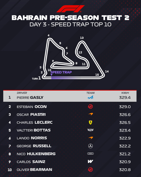 最高速度トップ10：2026年F1プレシーズンテスト2 - 2月20日