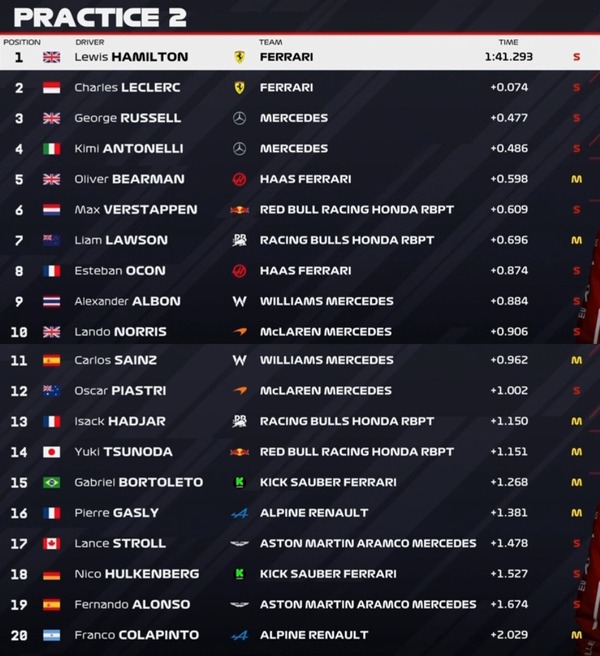 2025年F1第17戦アゼルバイジャンGPフリー走行2回目