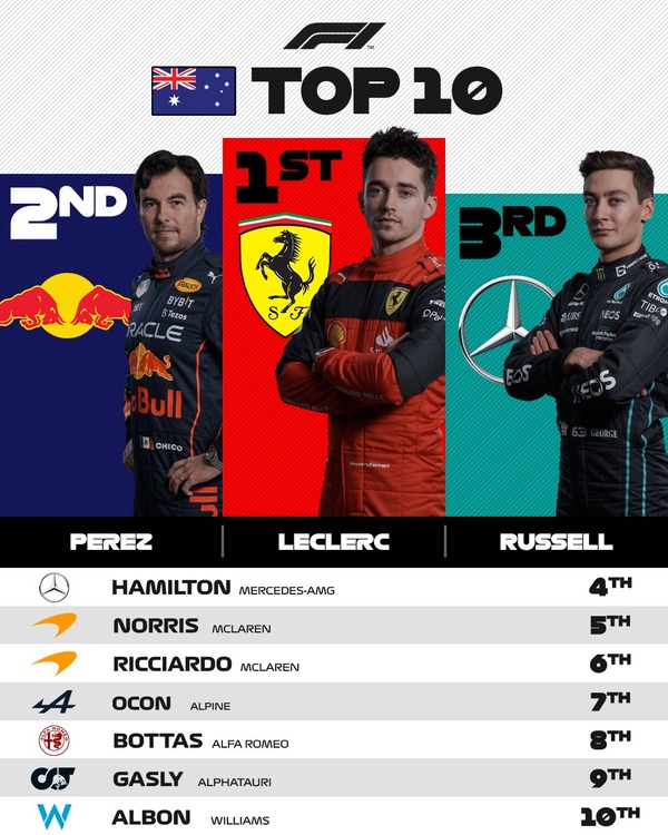 2022年F1オーストラリアGPトップ10