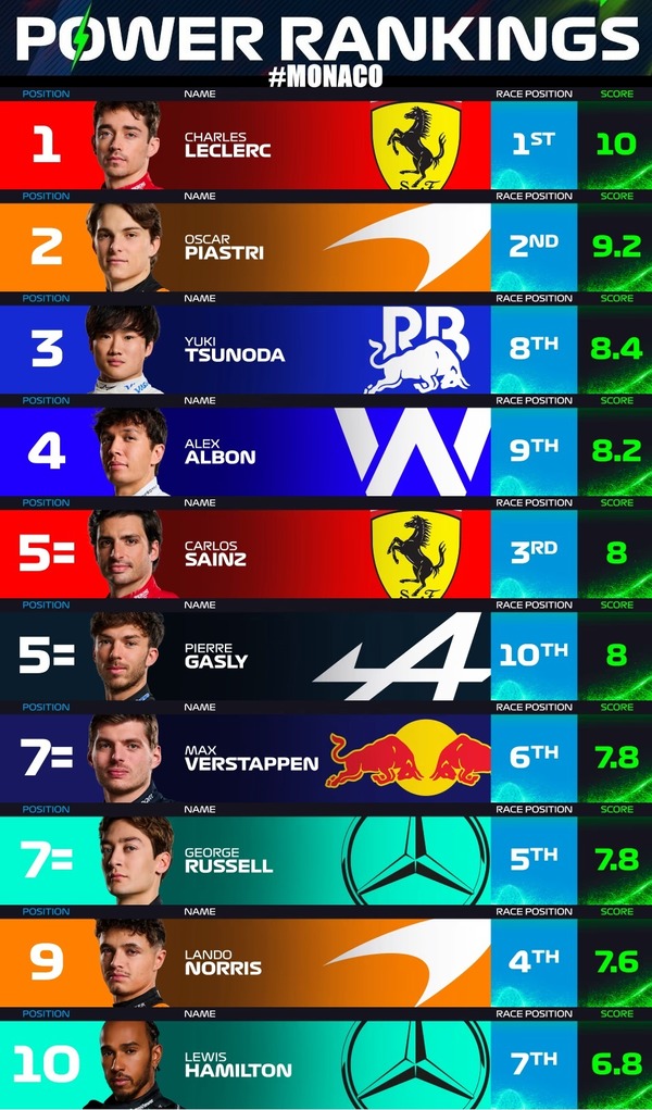 F1パワーランキング 2024年モナコGP