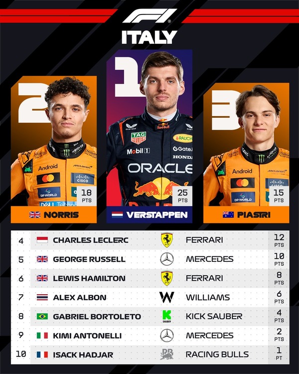 2025年F1イタリアGPトップ10