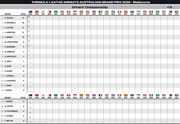 2026年F1ドライバーズランキング：第1戦オーストラリアGP