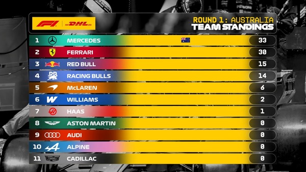 2026年F1 最速ピットストップチームランキング