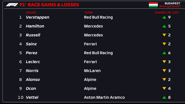 順位移動数：2022年F1第13戦ハンガリーGP決勝レース