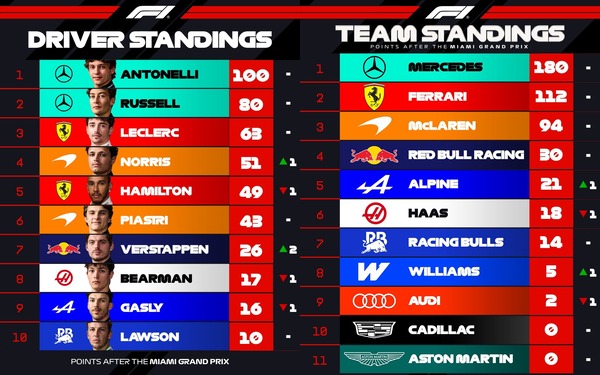 2026年F1ポイントランキングトップ10：第4戦マイアミGP