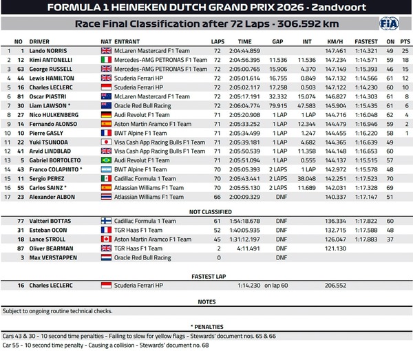 2026年F1第12戦オランダGP決勝レース