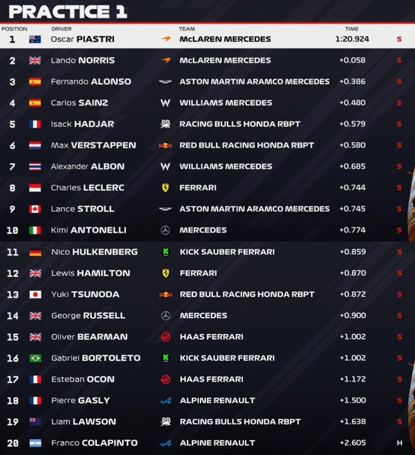 2025年F1第22戦カタールGPフリー走行1回目