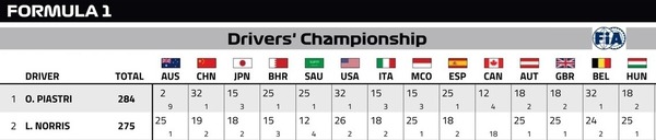 マクラーレンのオスカー・ピアストリとランド・ノリスの2025年F1の前半成績