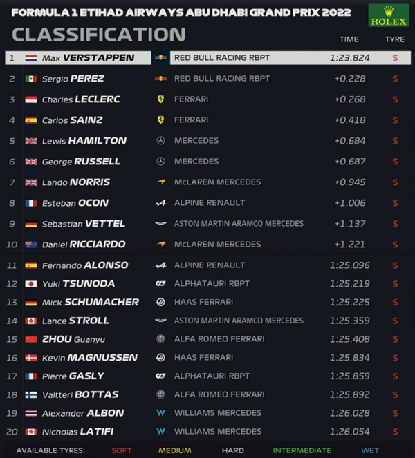 2022年F1第22戦アブダビGP予選