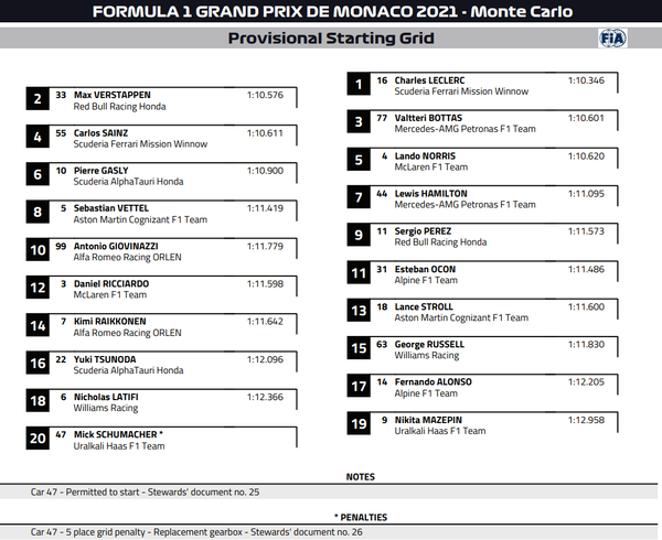 2021年F1モナコGP スターティング・グリッド