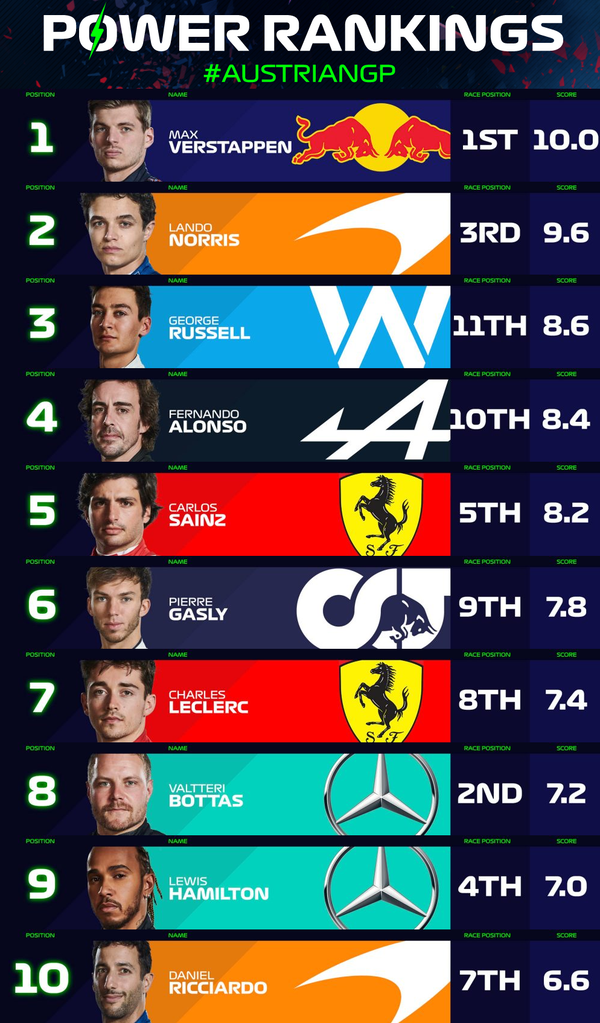 2021年F1パワーランキング 2021年第9戦オーストリアGP