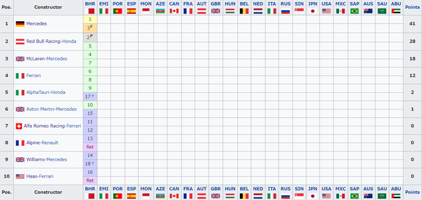 2021年F1コンストラクターズ・ランキング