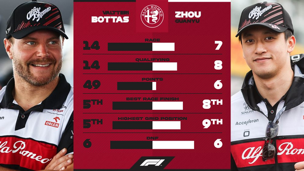 ヴァルテリ・ボタス vs 周冠宇:2022年F1成績比較