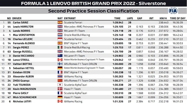 2022年F1第10戦イギリスGPフリー走行2回目