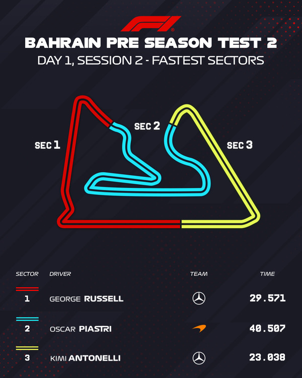 各セクター最速タイム：2026年F1プレシーズンテスト2 - 2月18日