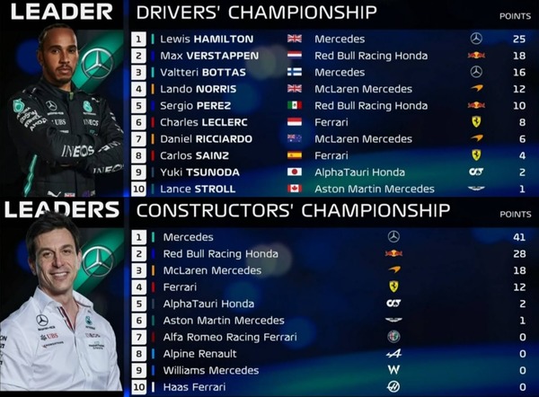 F1ポイントランキング 第1戦バーレーンGP:2021年F1ランキング - F1ドライバーズ・ランキング | F1コンストラクターズ・ランキング