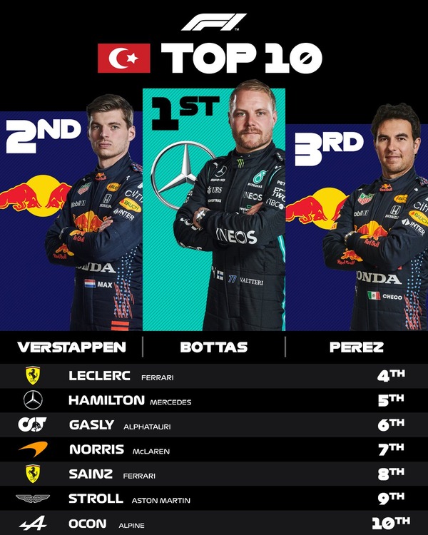 2021年F1トルコGPトップ10