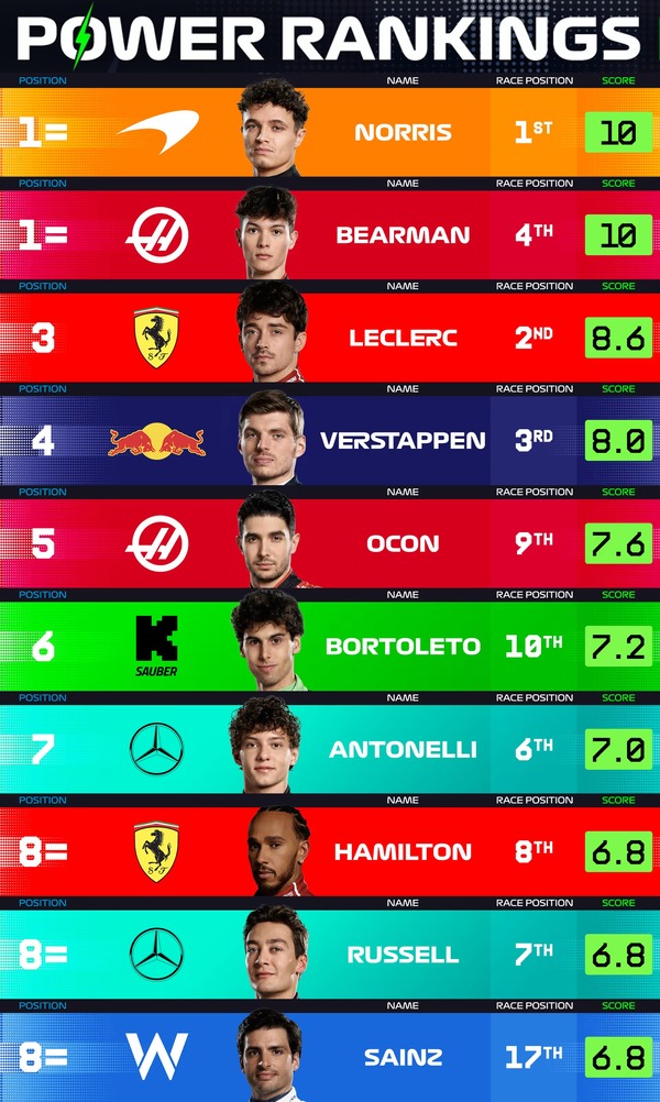 F1パワーランキング 2025年メキシコシティGP