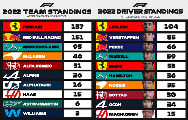 F1ポイントランキング:2022年第5戦マイアミGP