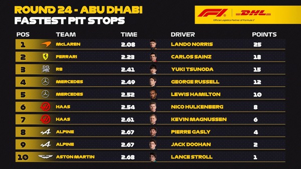 2024年F1アブダビGP 最速ピットストップランキング