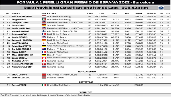 2022年F1第6戦スペインGP決勝レース