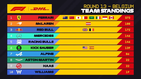 2025年F1 最速ピットストップチームランキング：第13戦ベルギーGP