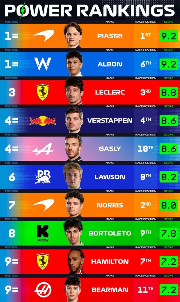 F1パワーランキング 2025年ベルギーGP