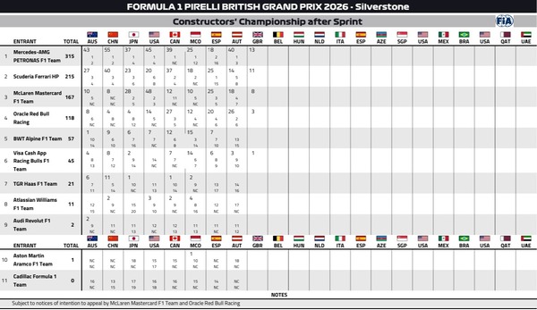 2026年F1コンストラクターズランキング：第9戦イギリスGPスプリント
