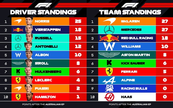 2025年F1ポイントランキング:第1戦オーストラリアGP