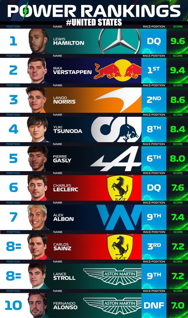 F1パワーランキング 2023年アメリカGP