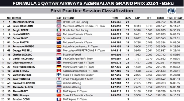 2024年F1第17戦アゼルバイジャンGPフリー走行1回目