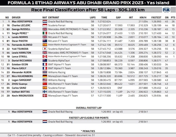 2023年F1第23戦アブダビGP決勝レース