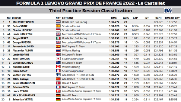 2022年F1第12戦フランスGPフリー走行3回目