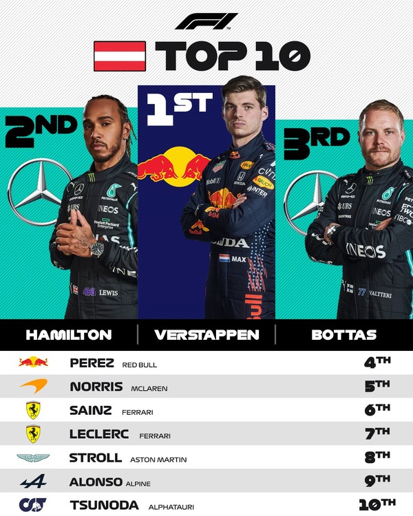 2021年F1シュタイアーマルクGPトップ10