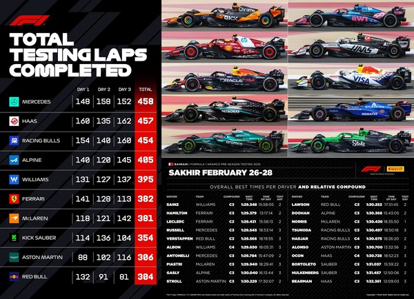 2025年F1プレシーズンテストのデータ