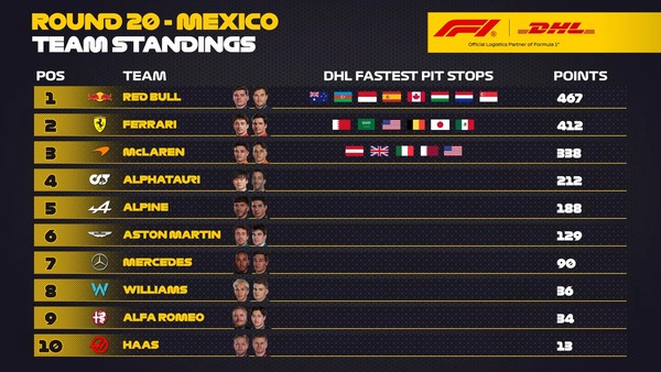 2023年F1最速ピットストップ チーム別ポイントランキング